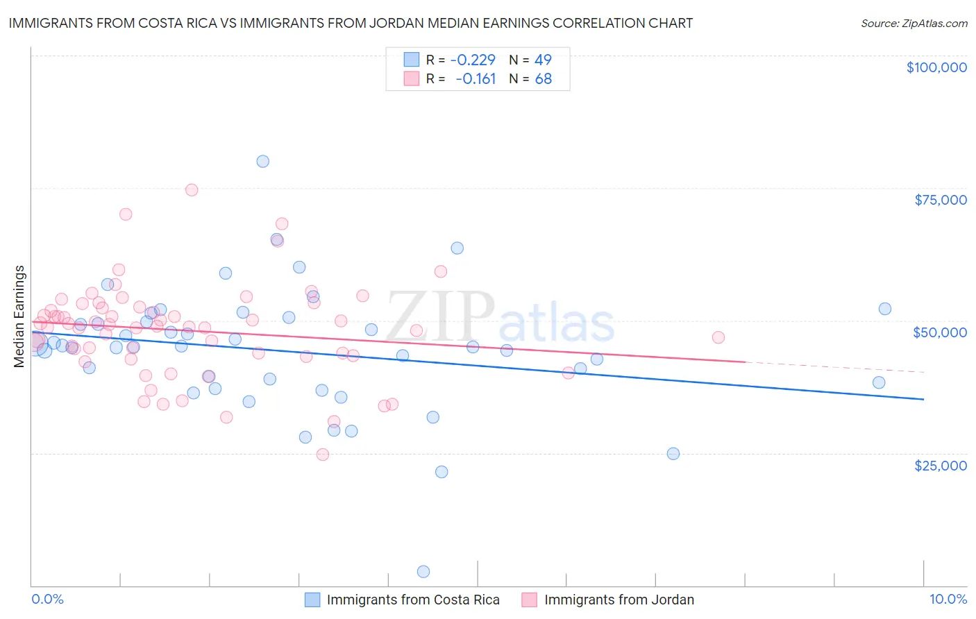 Immigrants from Costa Rica vs Immigrants from Jordan Median Earnings