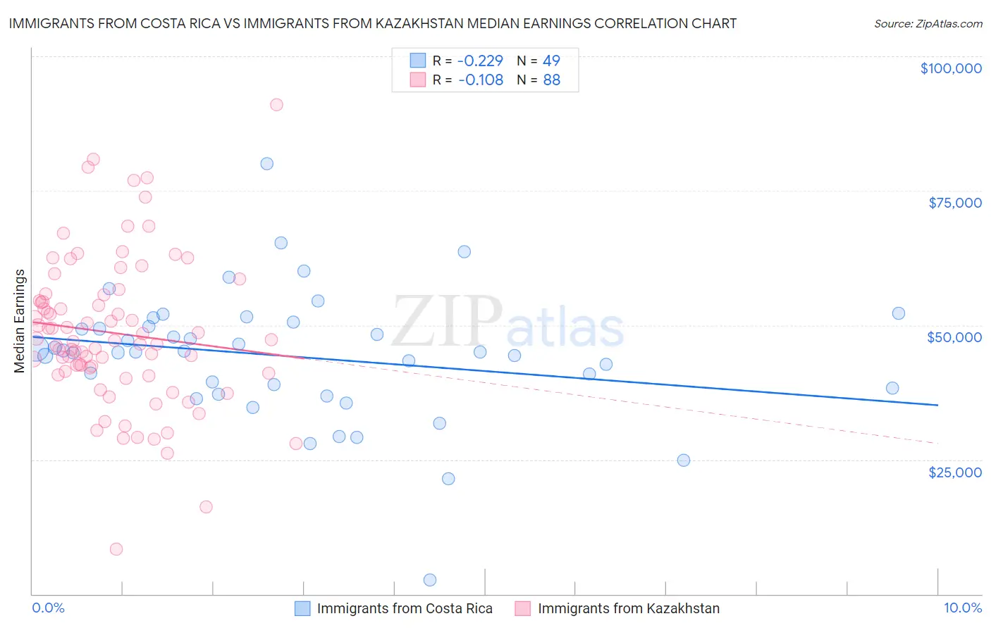 Immigrants from Costa Rica vs Immigrants from Kazakhstan Median Earnings