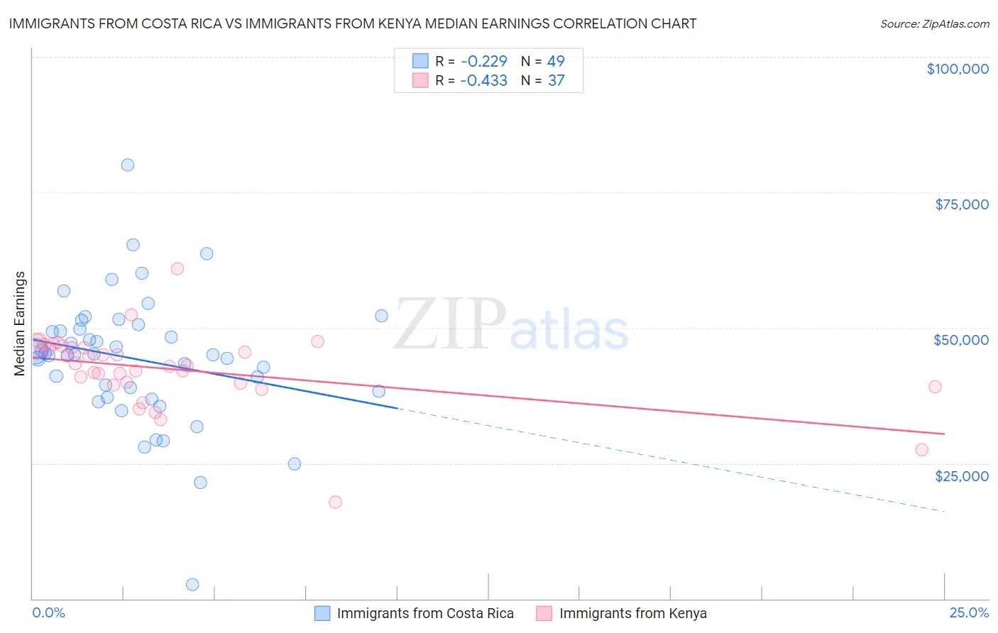 Immigrants from Costa Rica vs Immigrants from Kenya Median Earnings