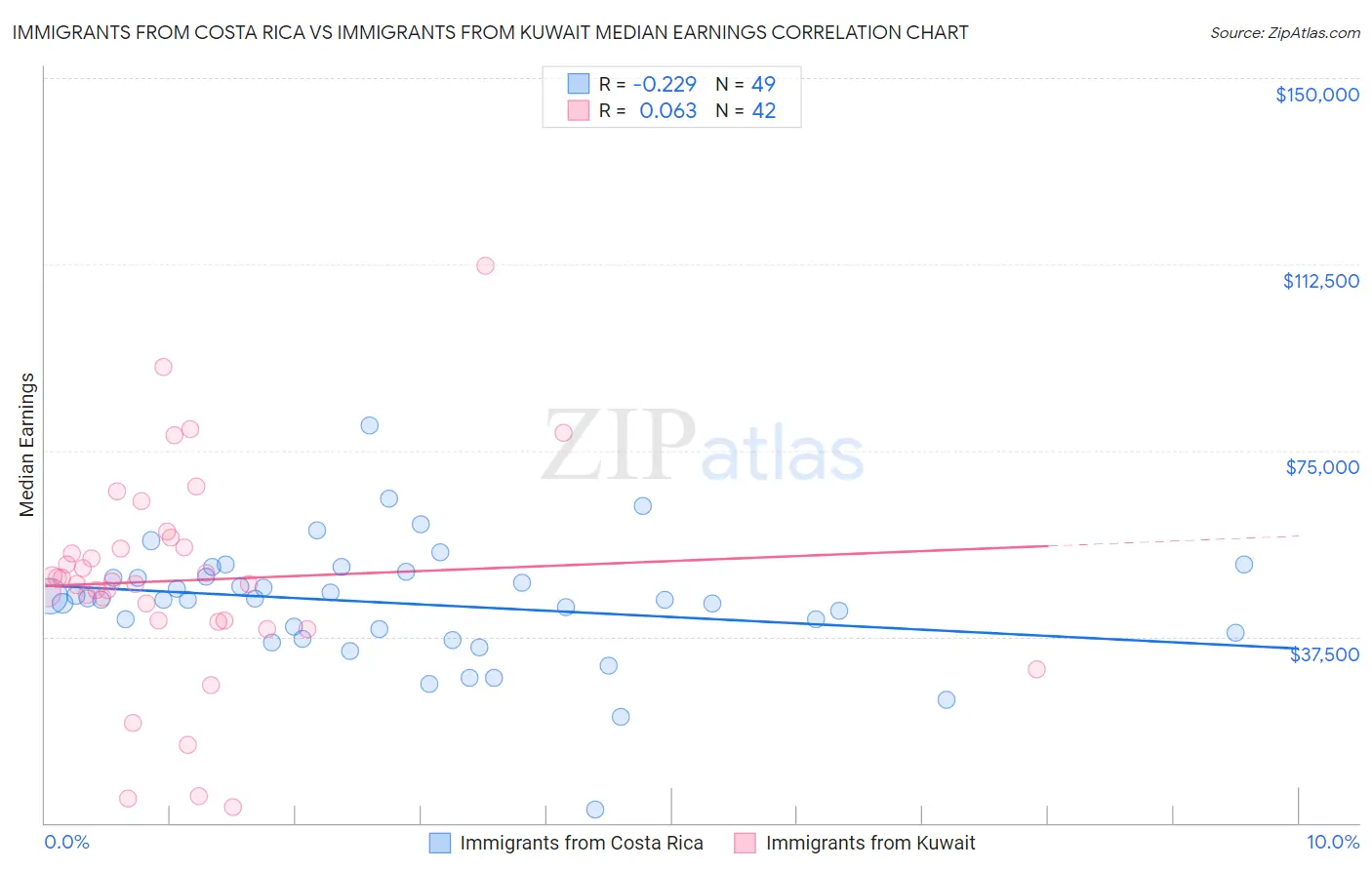 Immigrants from Costa Rica vs Immigrants from Kuwait Median Earnings