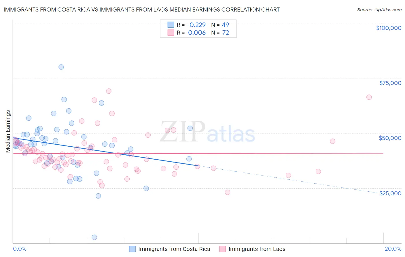 Immigrants from Costa Rica vs Immigrants from Laos Median Earnings