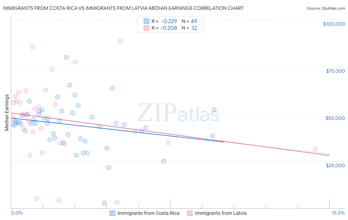 Immigrants from Costa Rica vs Immigrants from Latvia Median Earnings