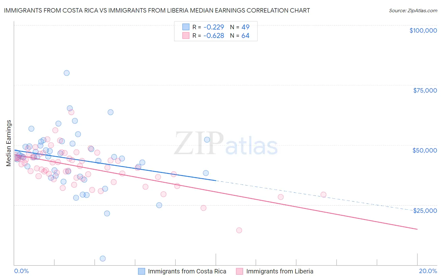 Immigrants from Costa Rica vs Immigrants from Liberia Median Earnings
