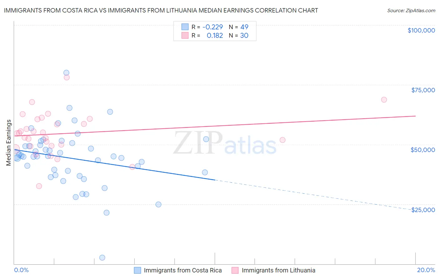 Immigrants from Costa Rica vs Immigrants from Lithuania Median Earnings
