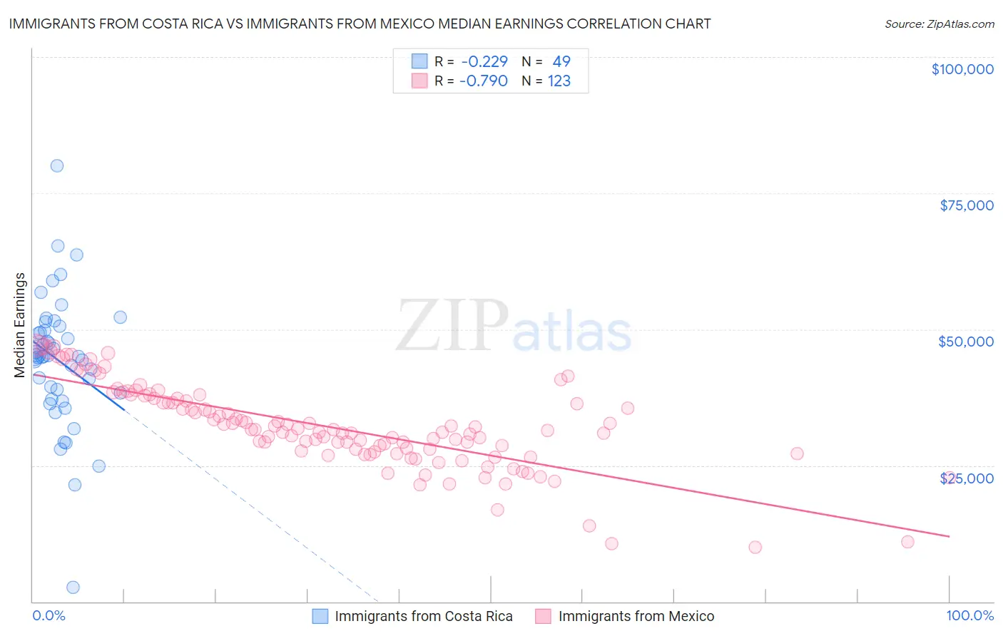 Immigrants from Costa Rica vs Immigrants from Mexico Median Earnings