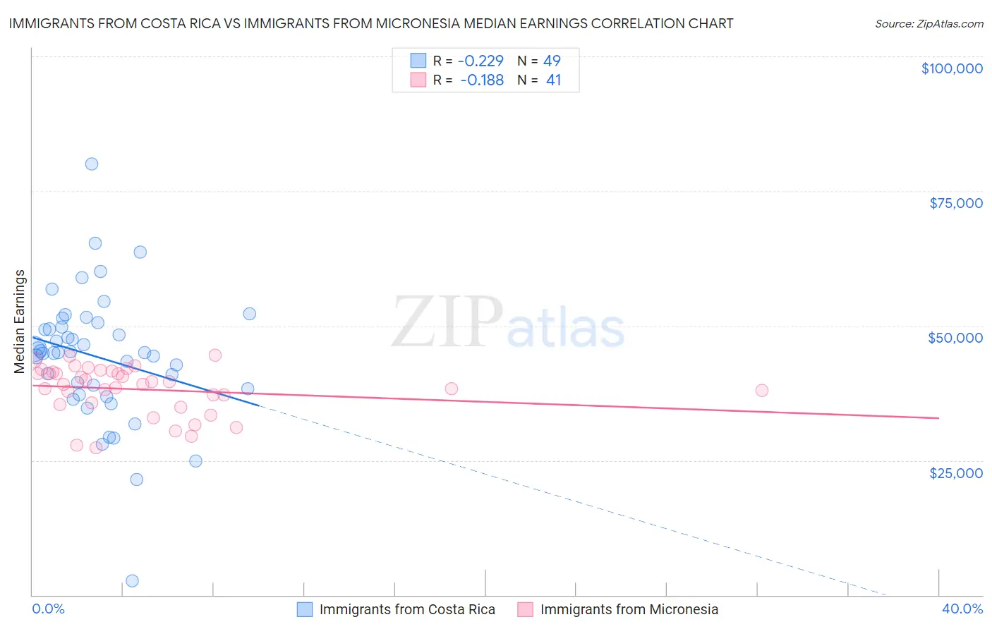 Immigrants from Costa Rica vs Immigrants from Micronesia Median Earnings