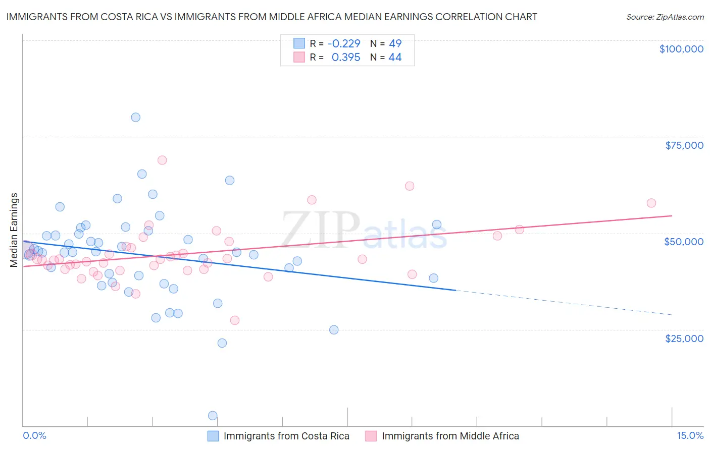 Immigrants from Costa Rica vs Immigrants from Middle Africa Median Earnings