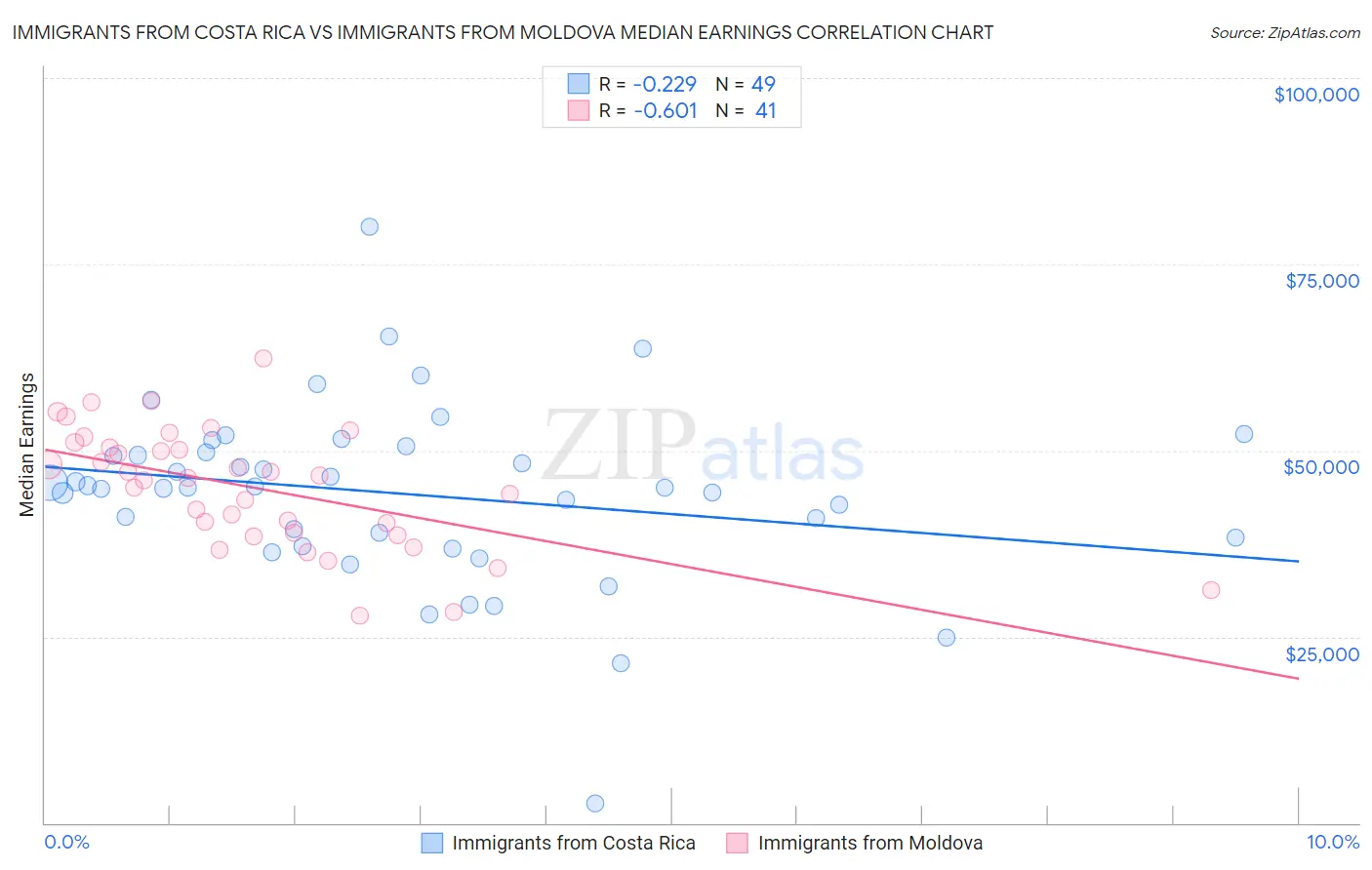 Immigrants from Costa Rica vs Immigrants from Moldova Median Earnings