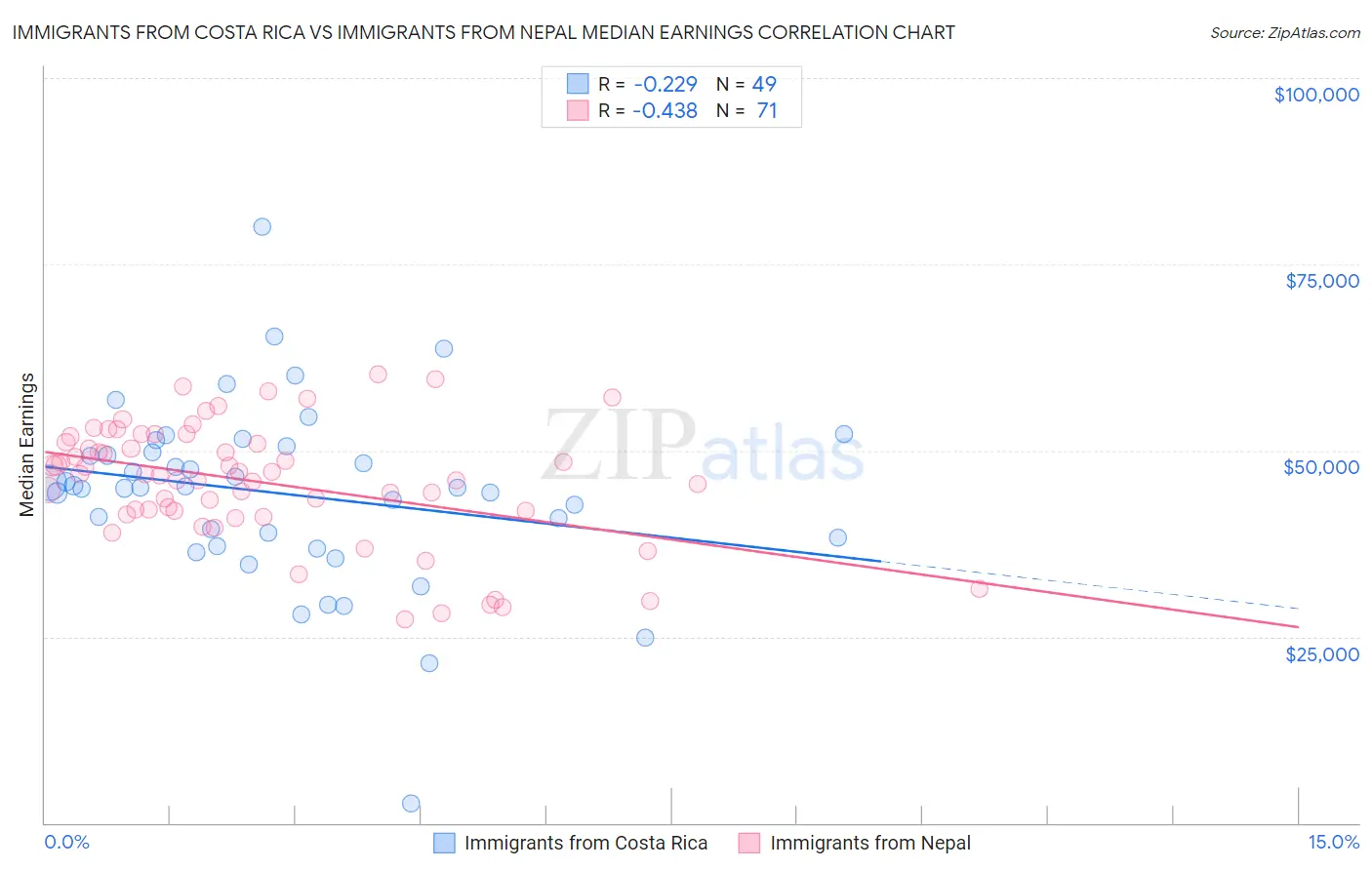 Immigrants from Costa Rica vs Immigrants from Nepal Median Earnings