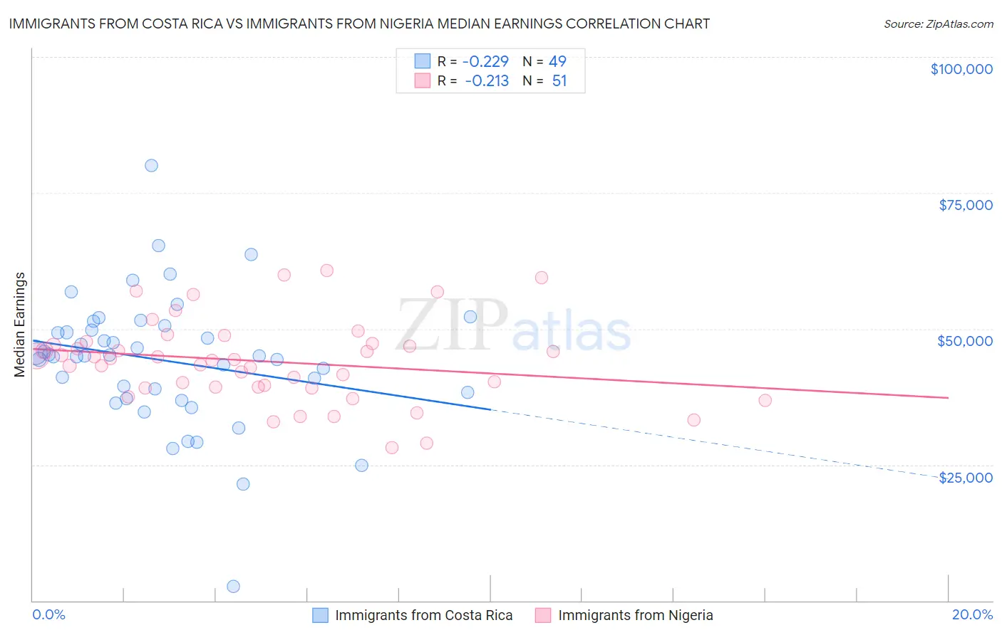 Immigrants from Costa Rica vs Immigrants from Nigeria Median Earnings