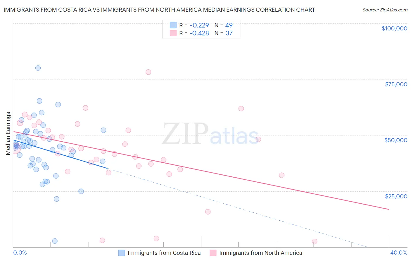 Immigrants from Costa Rica vs Immigrants from North America Median Earnings