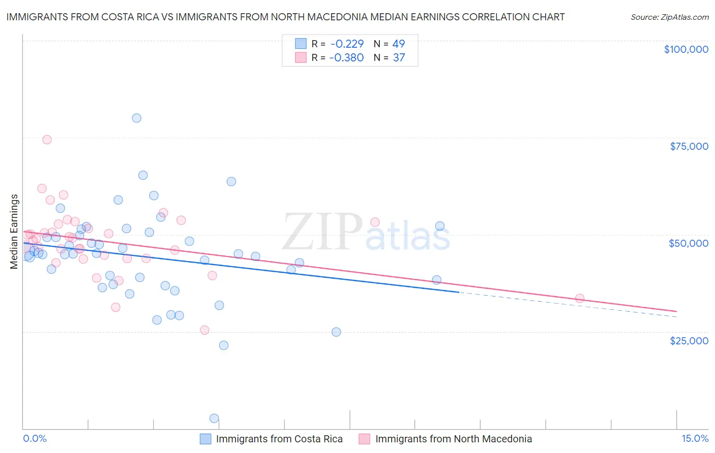 Immigrants from Costa Rica vs Immigrants from North Macedonia Median Earnings