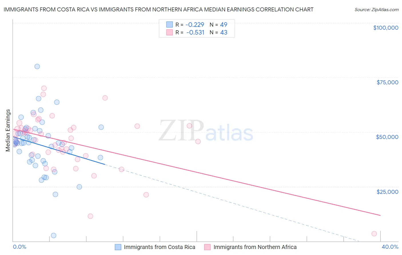Immigrants from Costa Rica vs Immigrants from Northern Africa Median Earnings