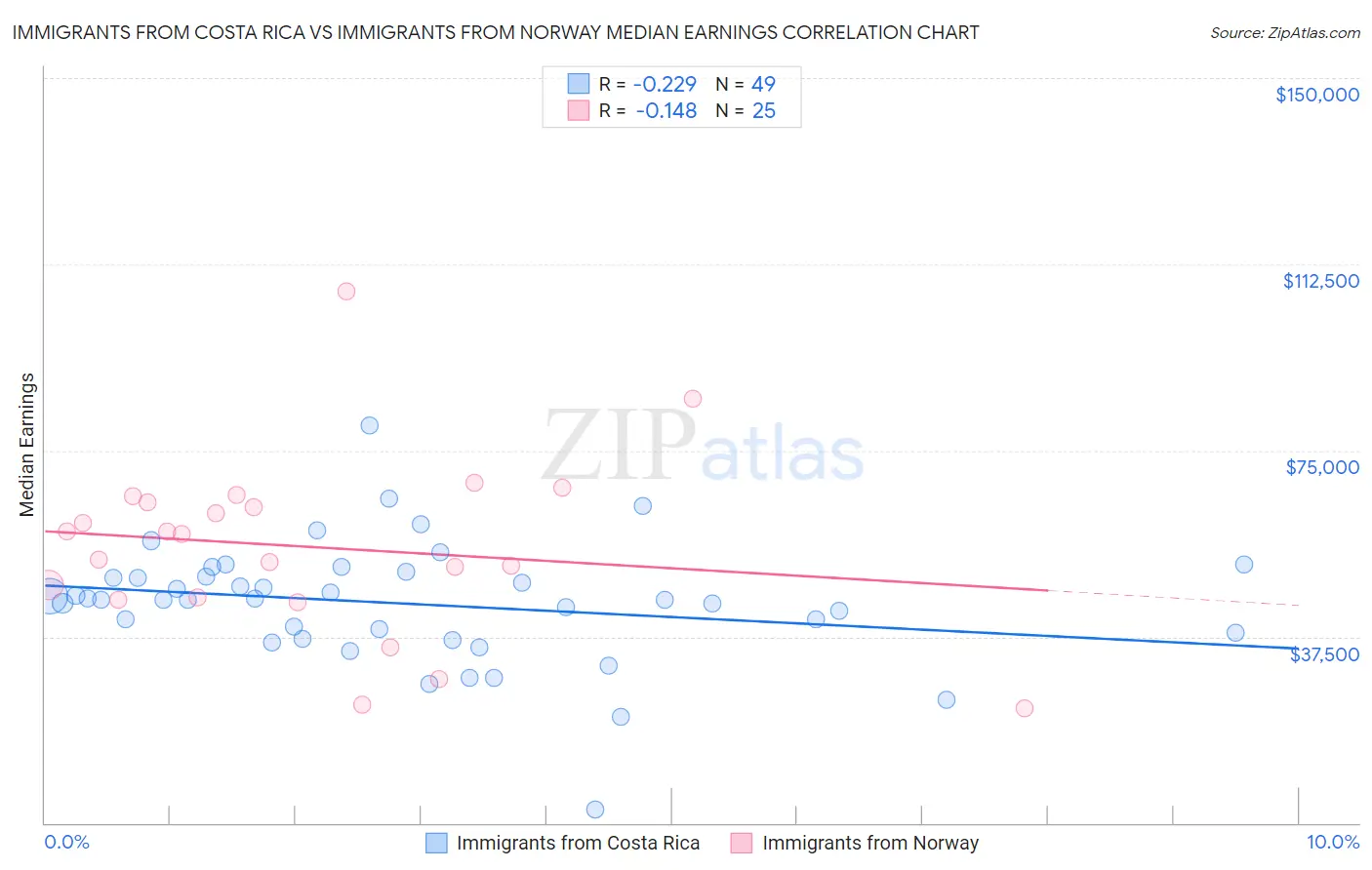 Immigrants from Costa Rica vs Immigrants from Norway Median Earnings
