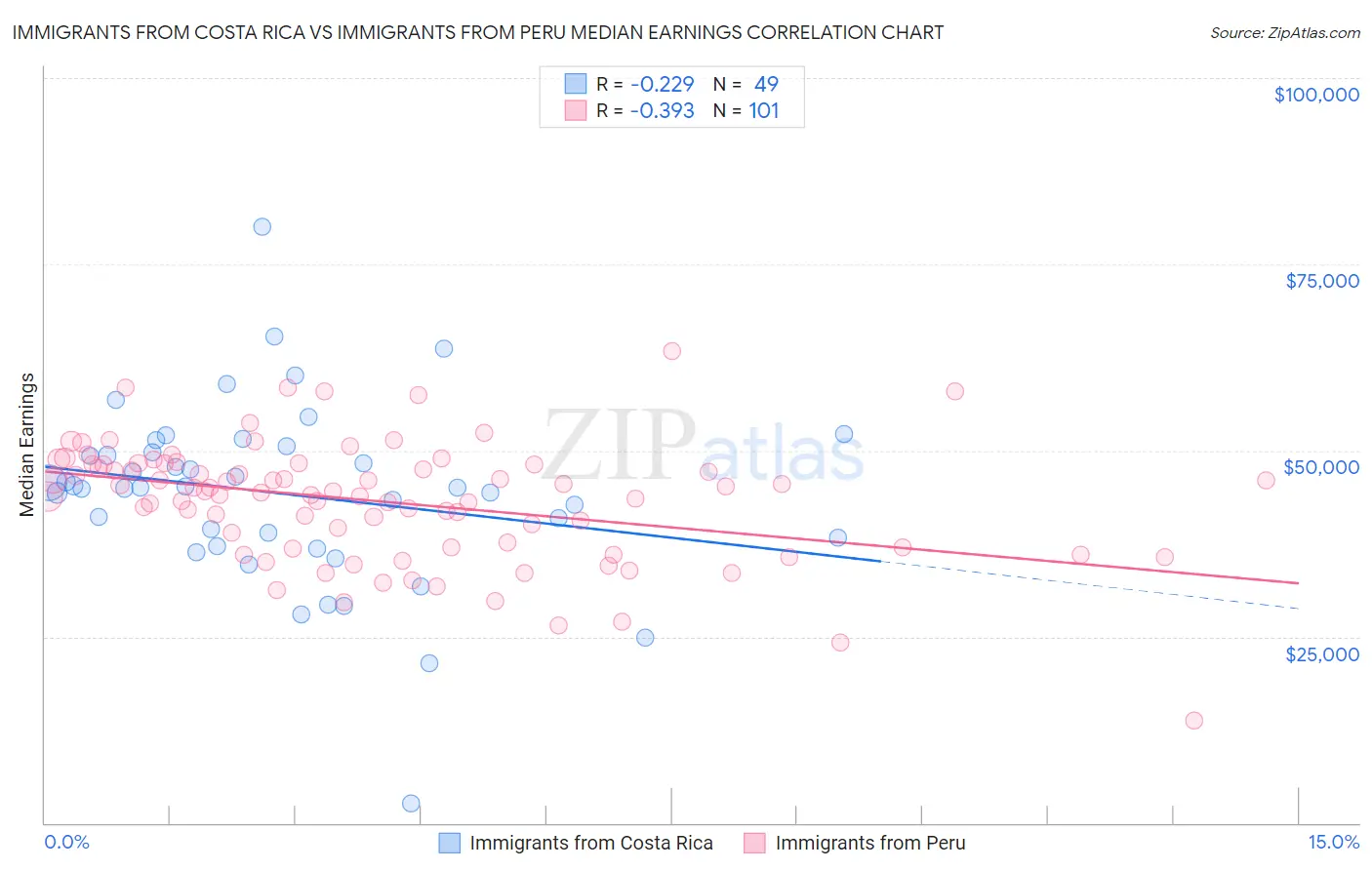 Immigrants from Costa Rica vs Immigrants from Peru Median Earnings