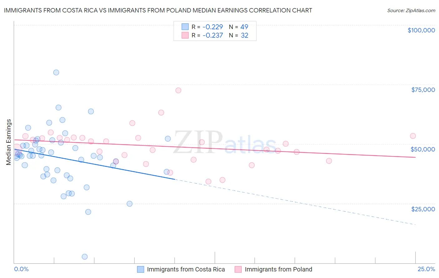 Immigrants from Costa Rica vs Immigrants from Poland Median Earnings