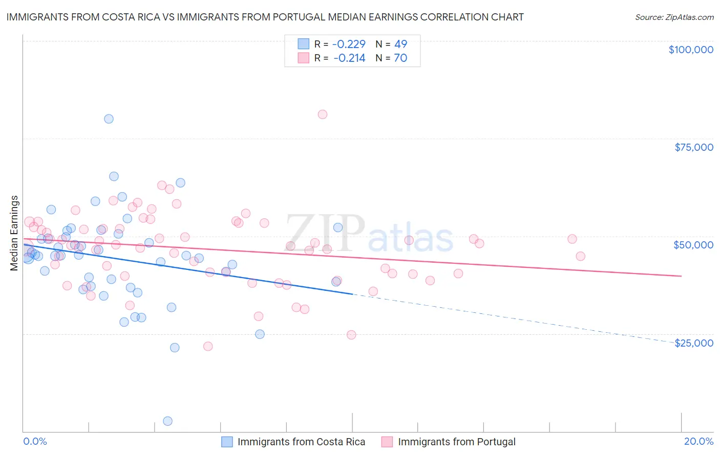 Immigrants from Costa Rica vs Immigrants from Portugal Median Earnings