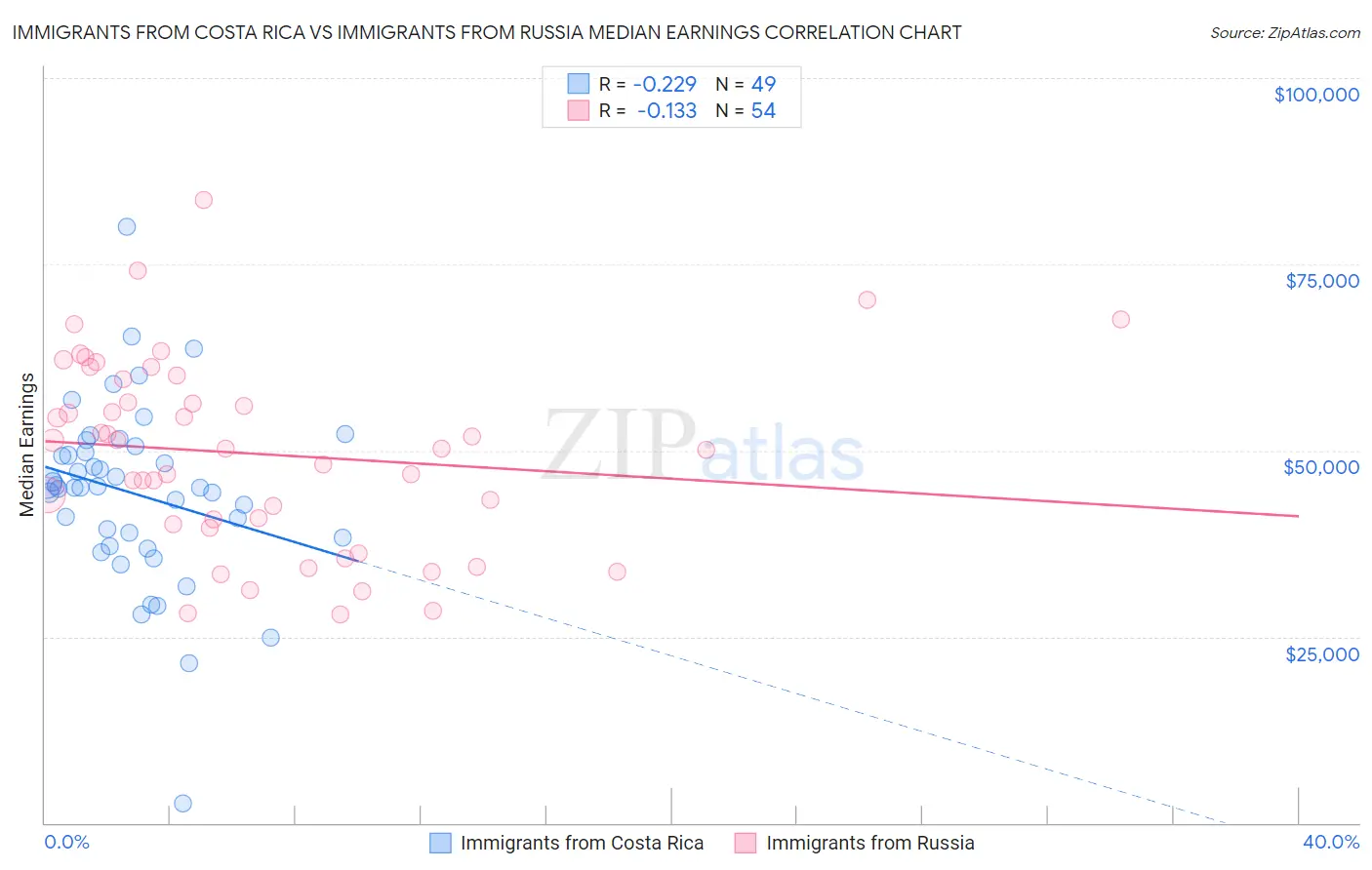 Immigrants from Costa Rica vs Immigrants from Russia Median Earnings