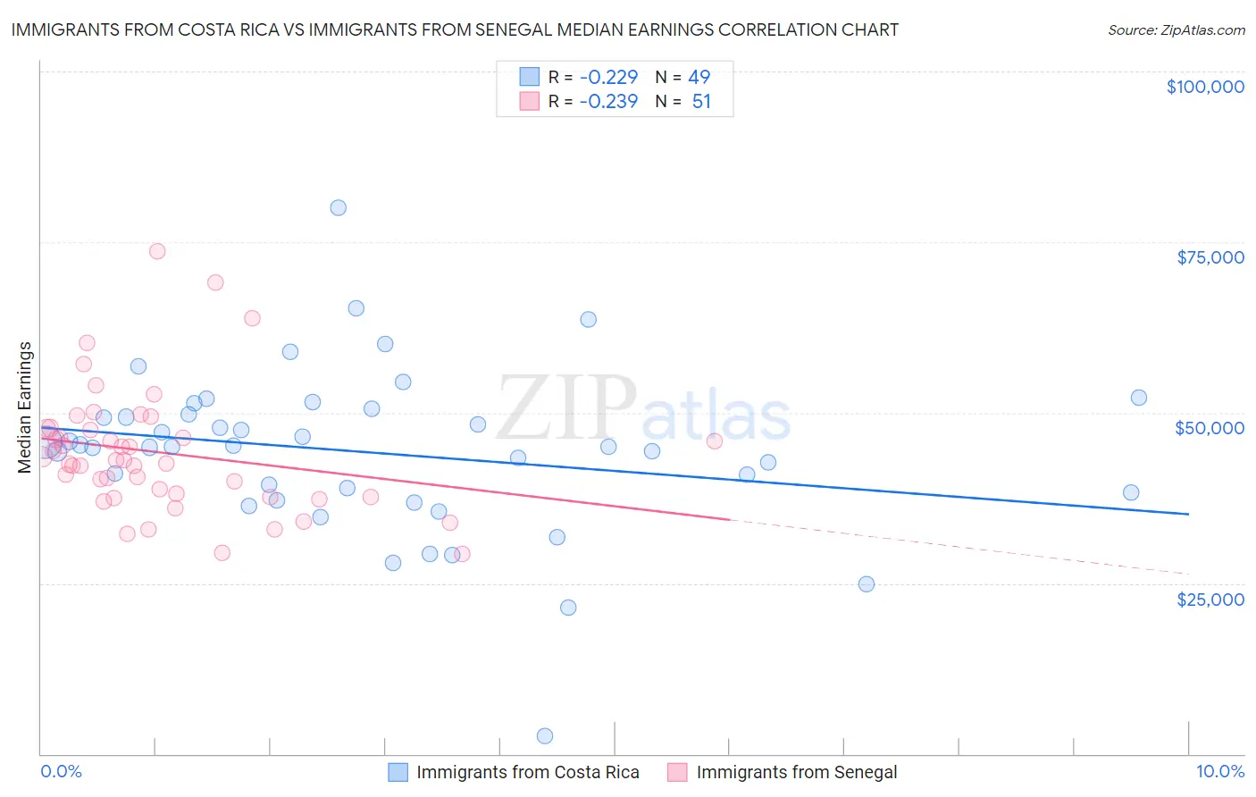 Immigrants from Costa Rica vs Immigrants from Senegal Median Earnings