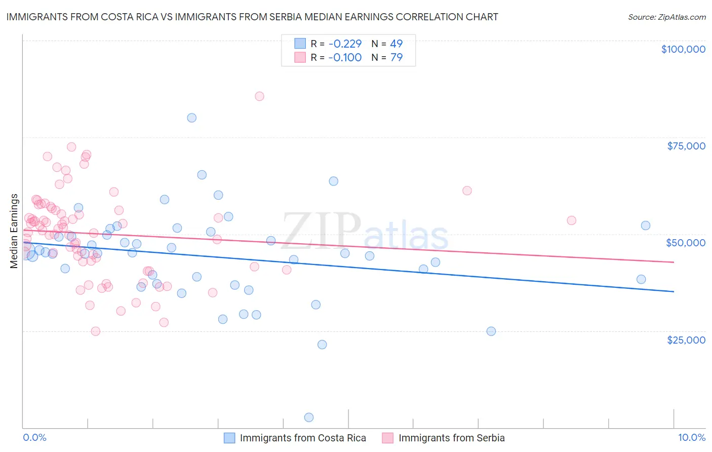 Immigrants from Costa Rica vs Immigrants from Serbia Median Earnings