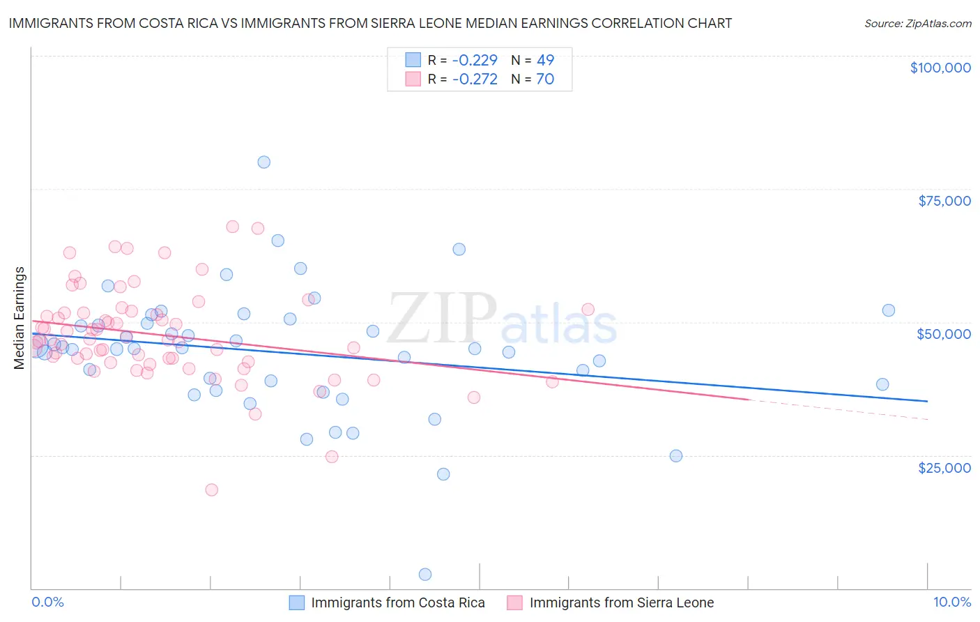Immigrants from Costa Rica vs Immigrants from Sierra Leone Median Earnings