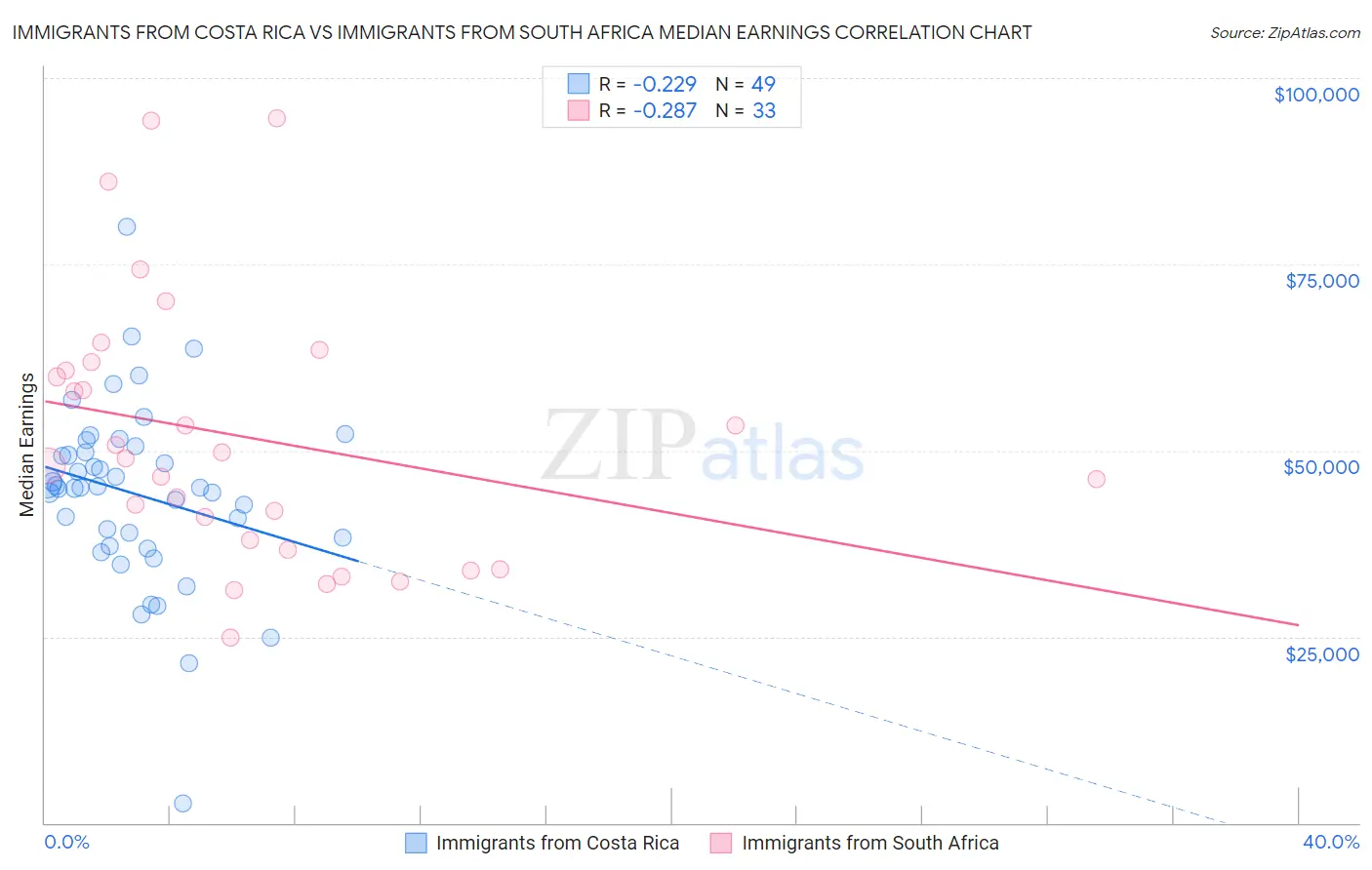 Immigrants from Costa Rica vs Immigrants from South Africa Median Earnings