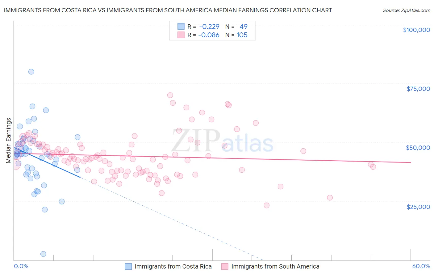 Immigrants from Costa Rica vs Immigrants from South America Median Earnings
