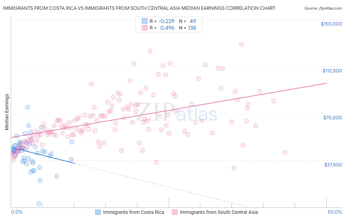 Immigrants from Costa Rica vs Immigrants from South Central Asia Median Earnings