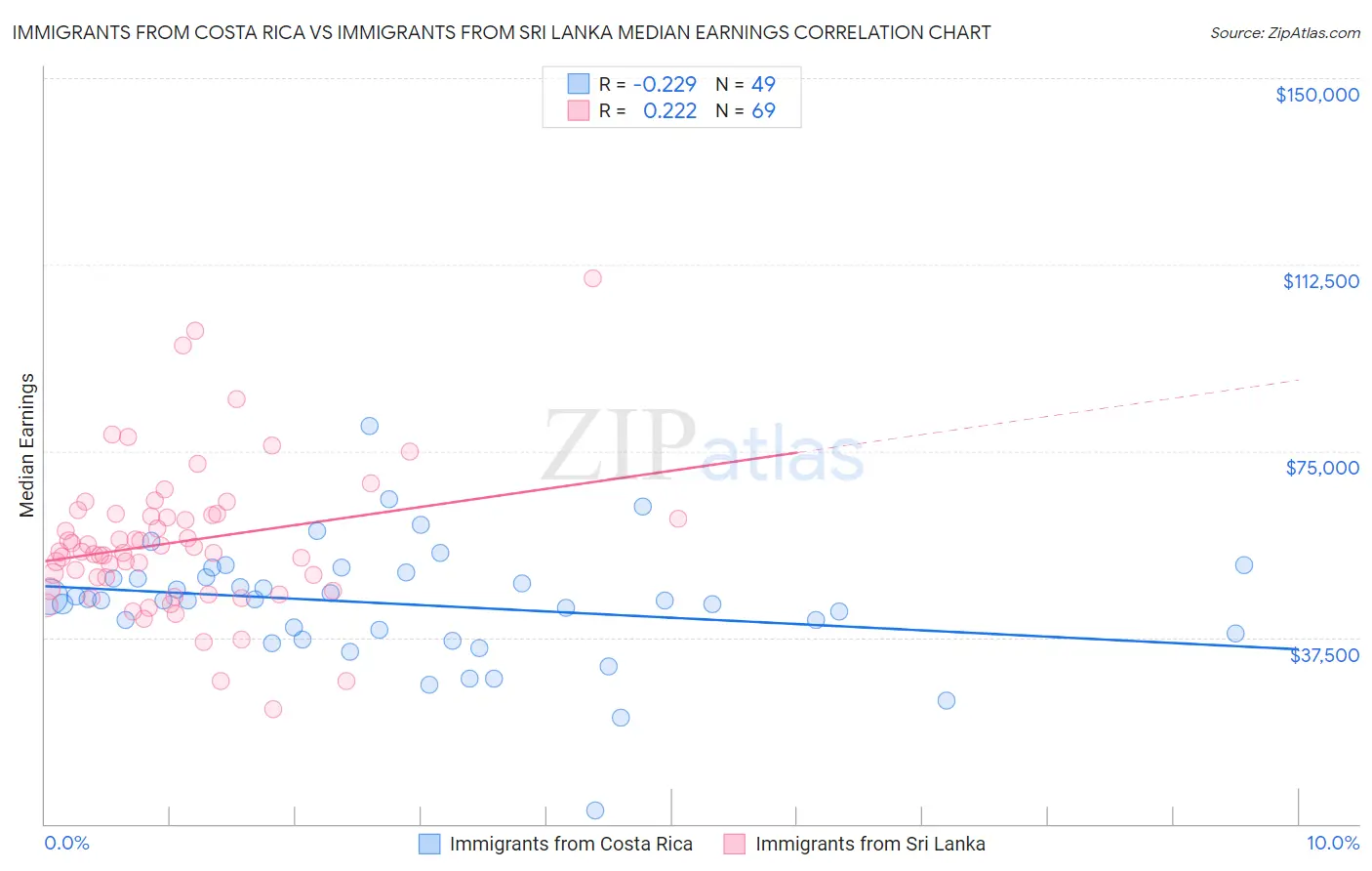 Immigrants from Costa Rica vs Immigrants from Sri Lanka Median Earnings