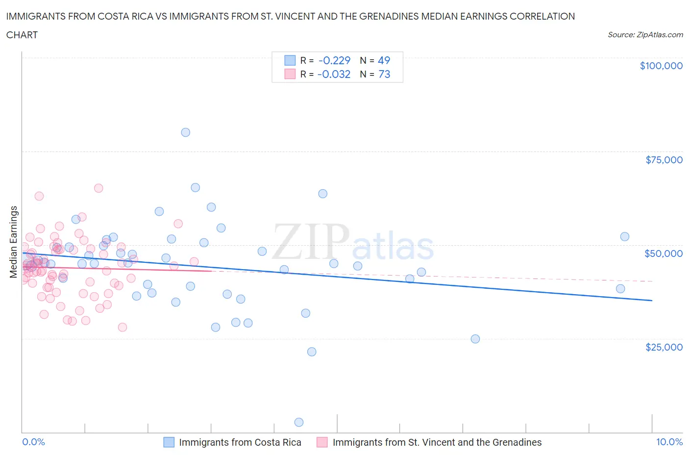 Immigrants from Costa Rica vs Immigrants from St. Vincent and the Grenadines Median Earnings