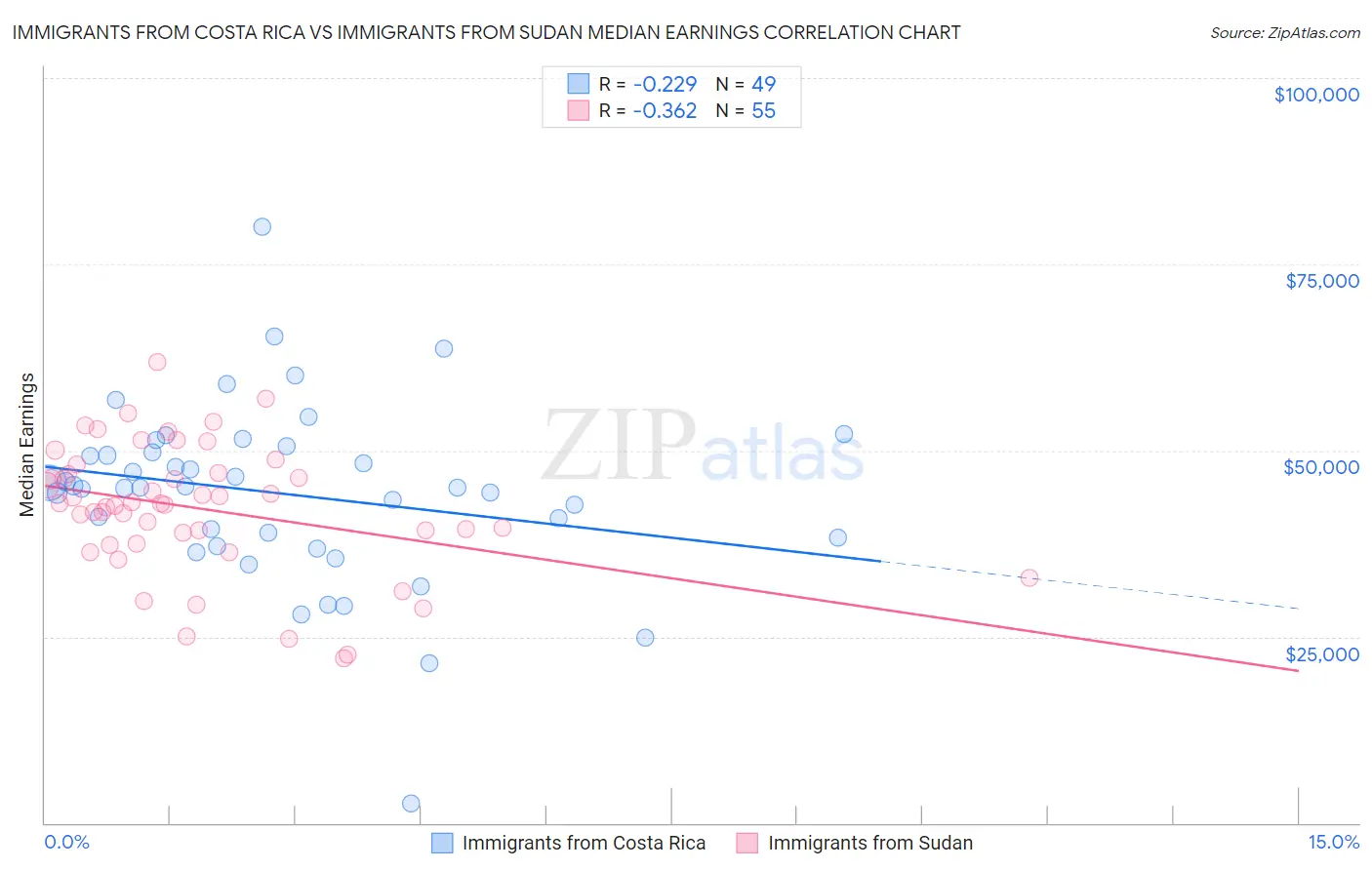 Immigrants from Costa Rica vs Immigrants from Sudan Median Earnings