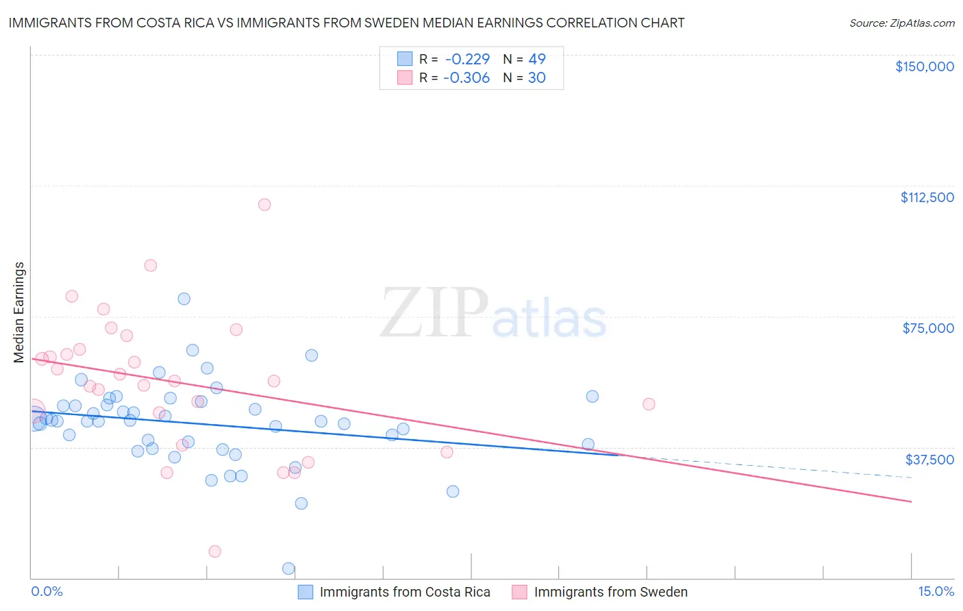 Immigrants from Costa Rica vs Immigrants from Sweden Median Earnings