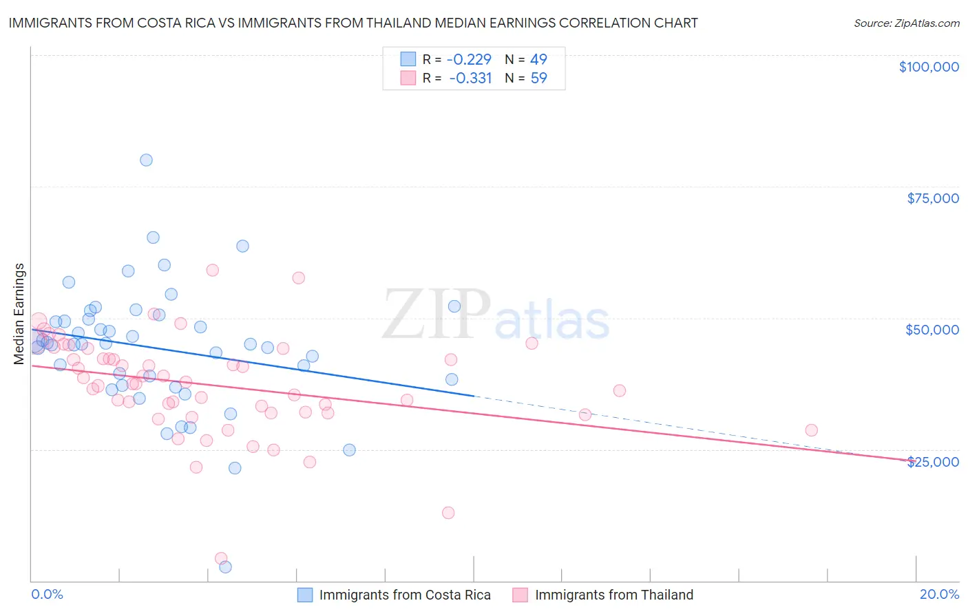 Immigrants from Costa Rica vs Immigrants from Thailand Median Earnings