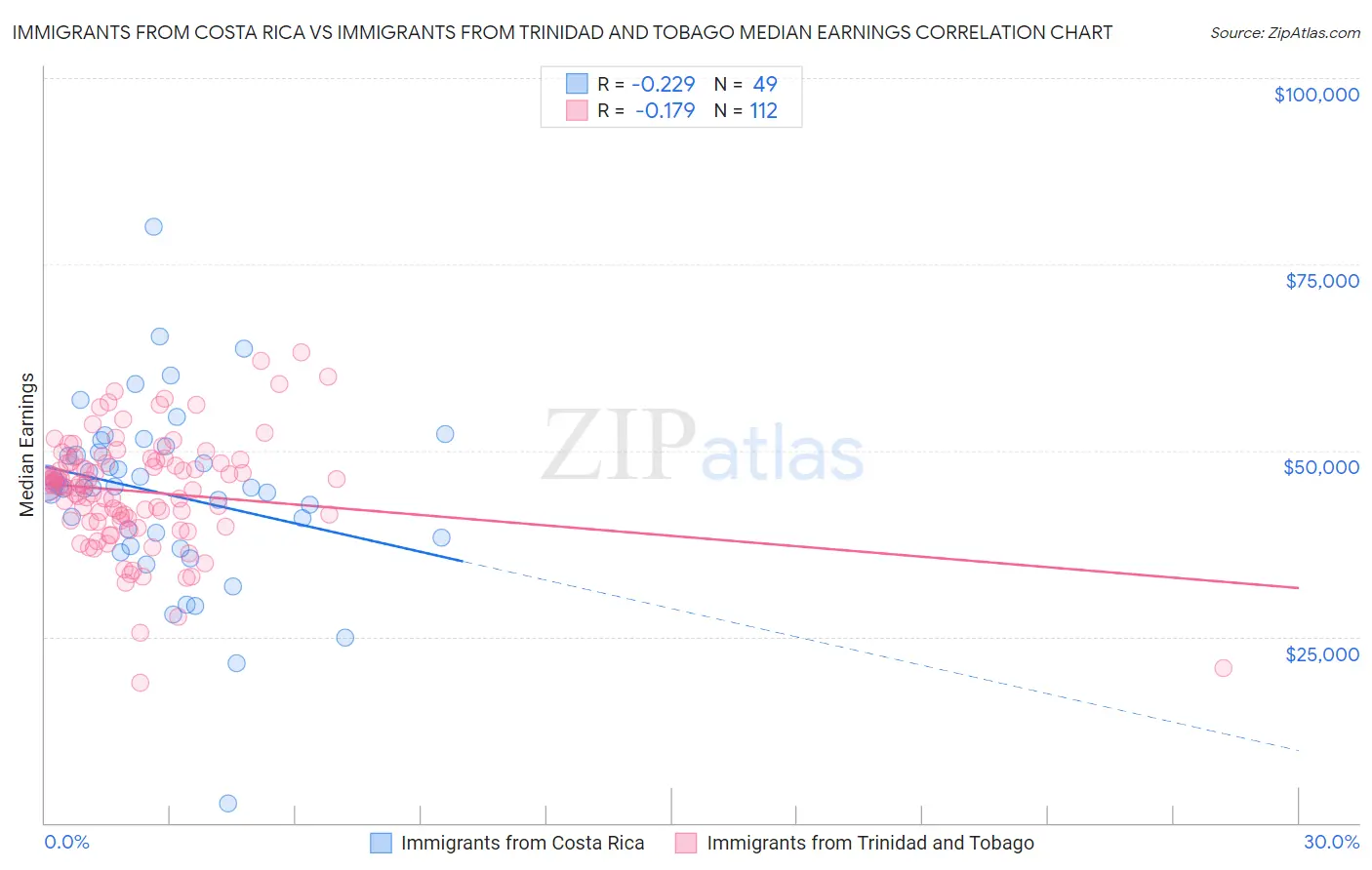 Immigrants from Costa Rica vs Immigrants from Trinidad and Tobago Median Earnings