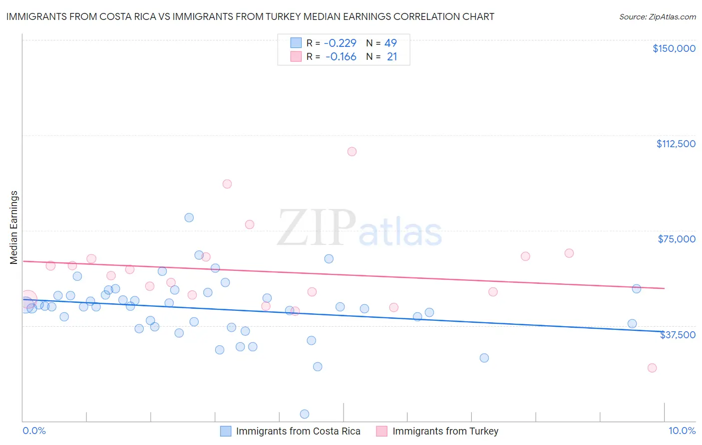Immigrants from Costa Rica vs Immigrants from Turkey Median Earnings