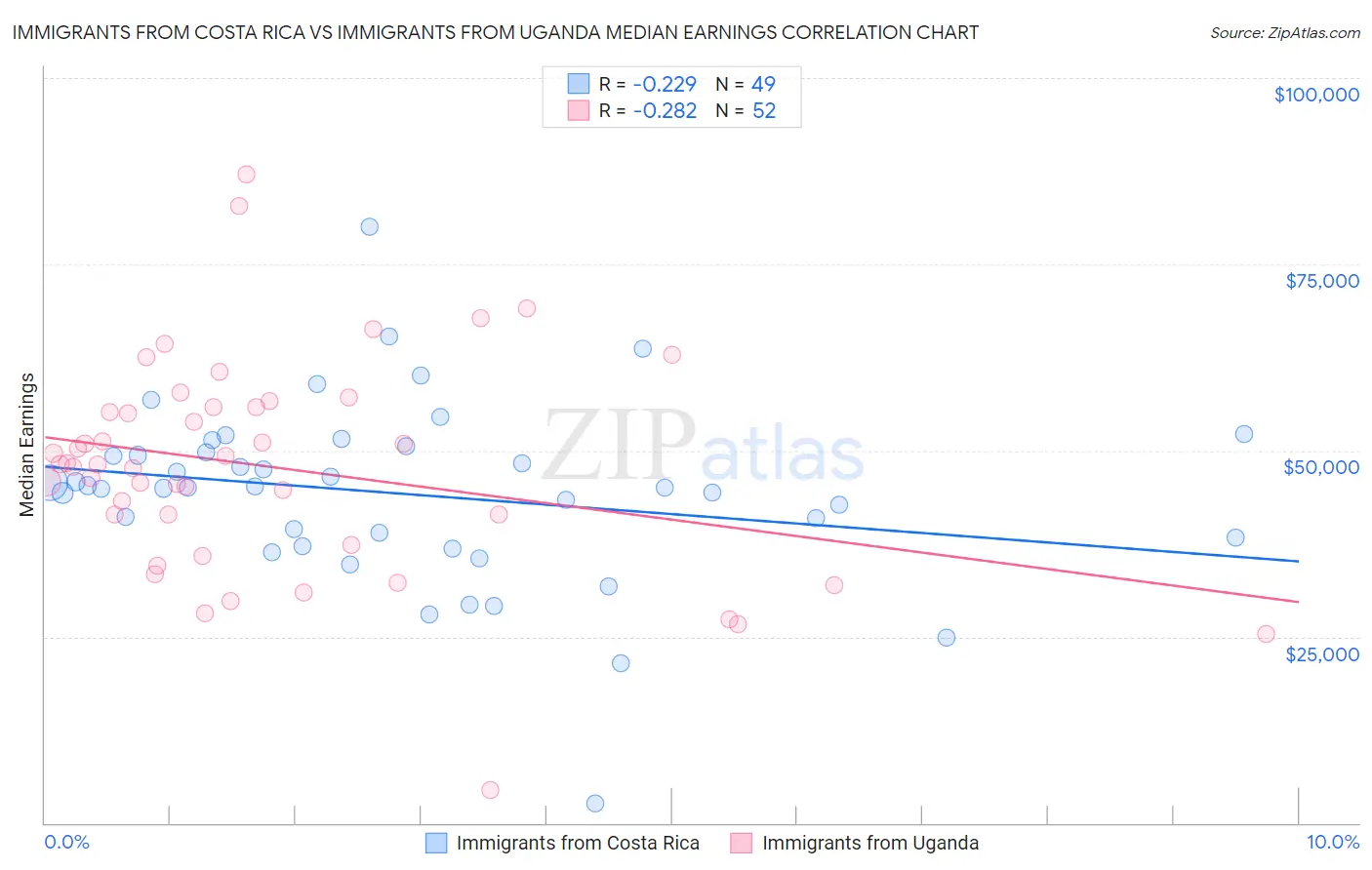Immigrants from Costa Rica vs Immigrants from Uganda Median Earnings