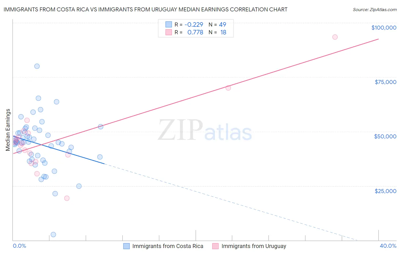 Immigrants from Costa Rica vs Immigrants from Uruguay Median Earnings