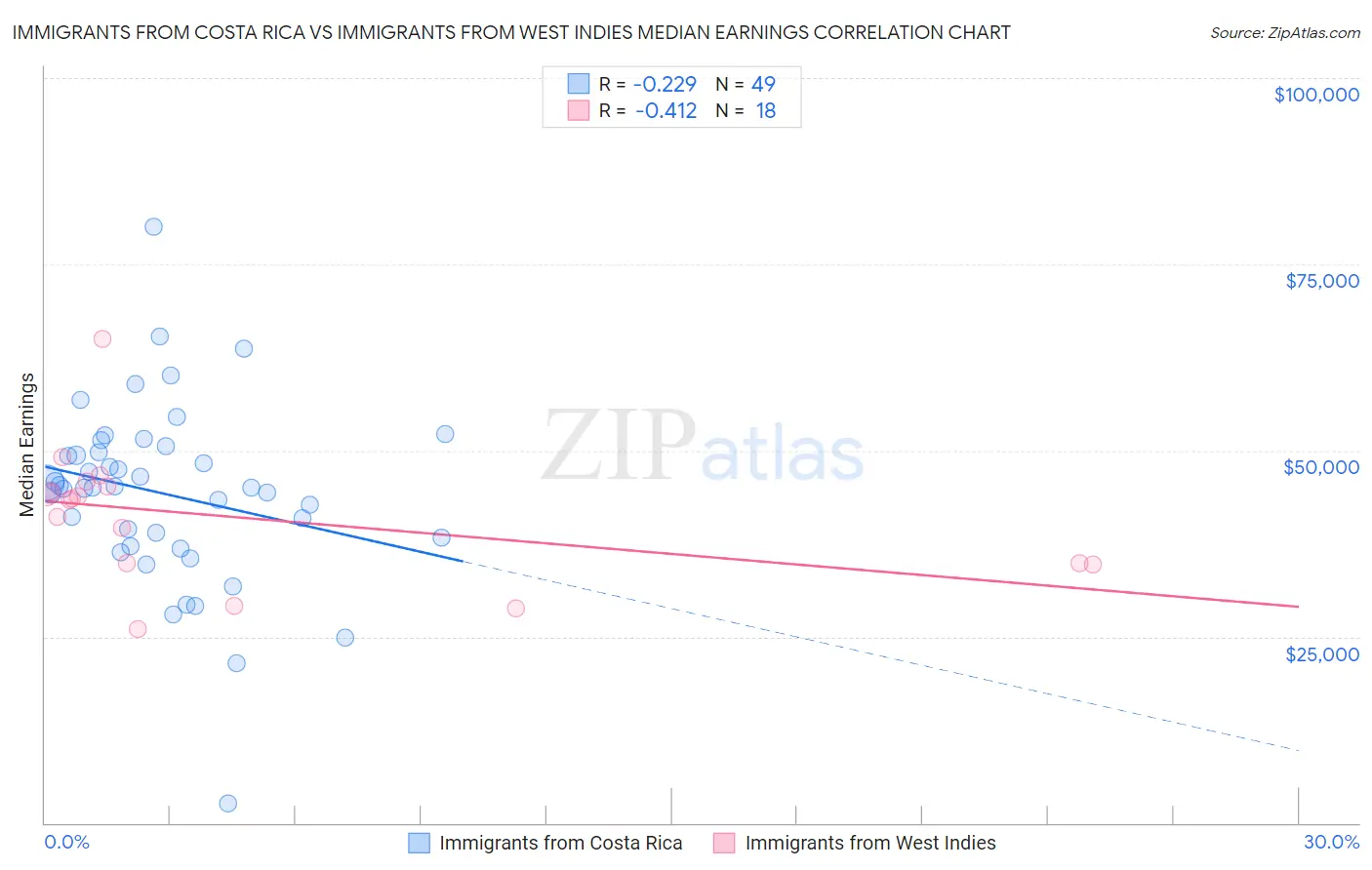 Immigrants from Costa Rica vs Immigrants from West Indies Median Earnings