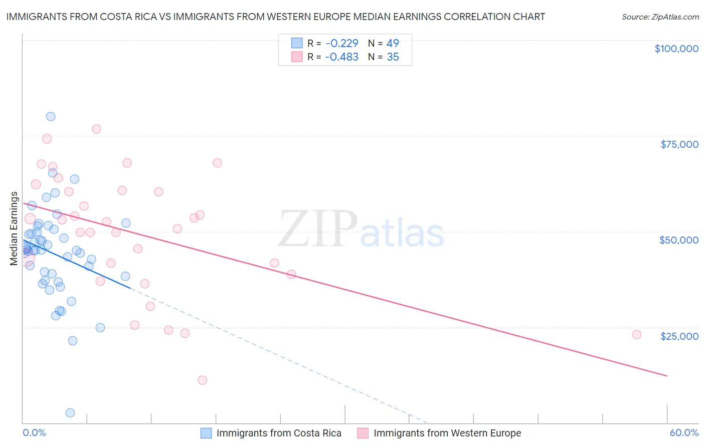 Immigrants from Costa Rica vs Immigrants from Western Europe Median Earnings