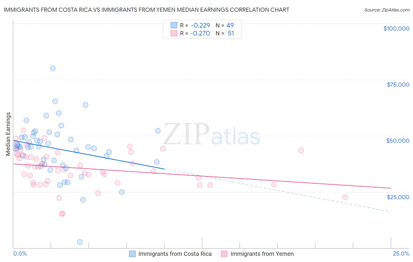 Immigrants from Costa Rica vs Immigrants from Yemen Median Earnings