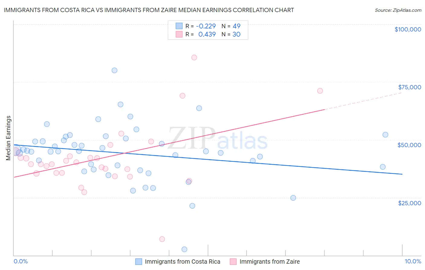 Immigrants from Costa Rica vs Immigrants from Zaire Median Earnings