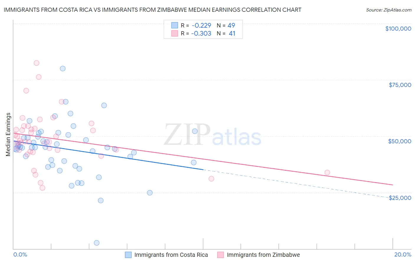 Immigrants from Costa Rica vs Immigrants from Zimbabwe Median Earnings