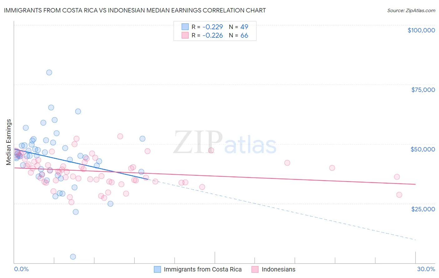 Immigrants from Costa Rica vs Indonesian Median Earnings
