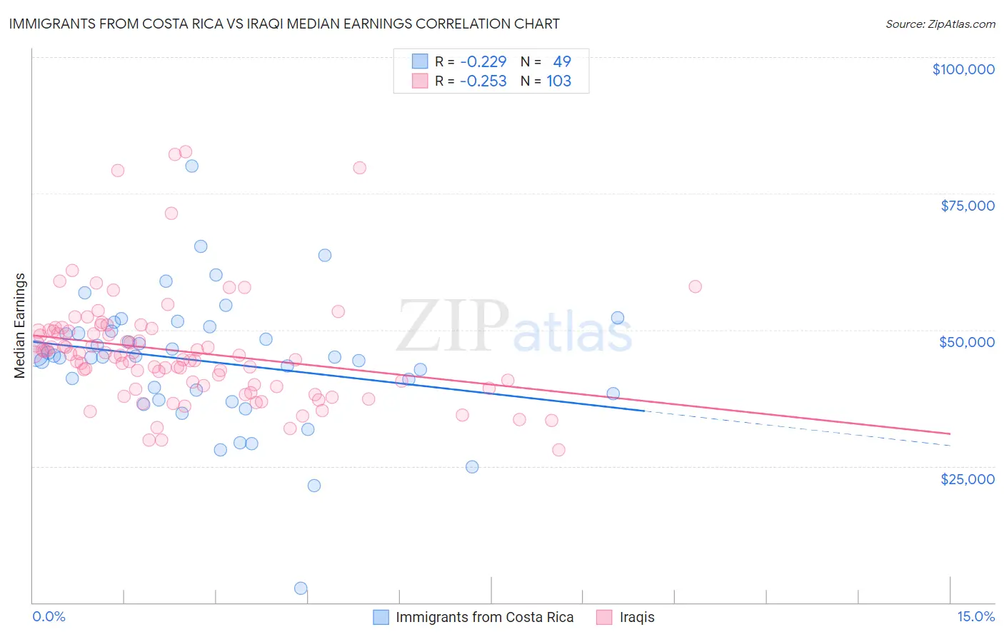 Immigrants from Costa Rica vs Iraqi Median Earnings