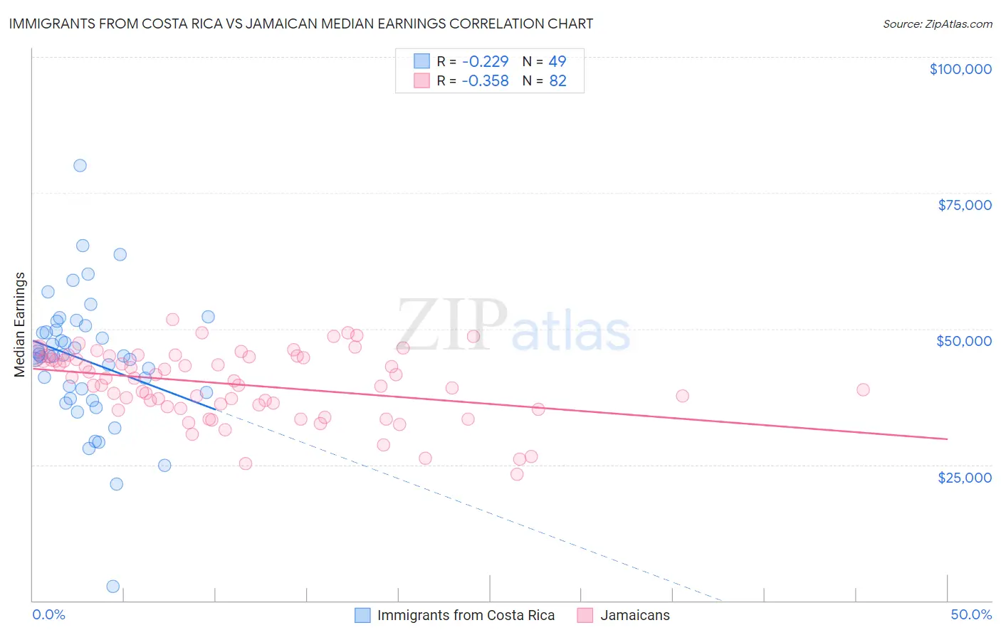 Immigrants from Costa Rica vs Jamaican Median Earnings