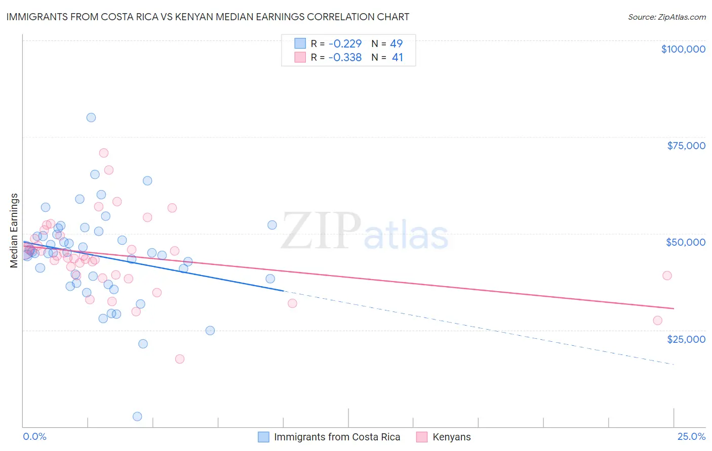 Immigrants from Costa Rica vs Kenyan Median Earnings