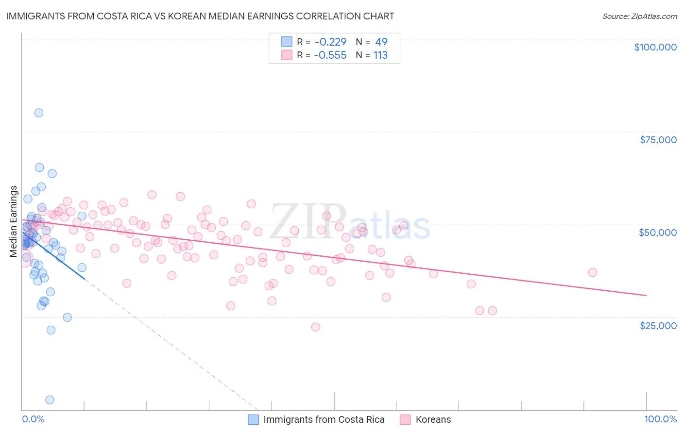Immigrants from Costa Rica vs Korean Median Earnings