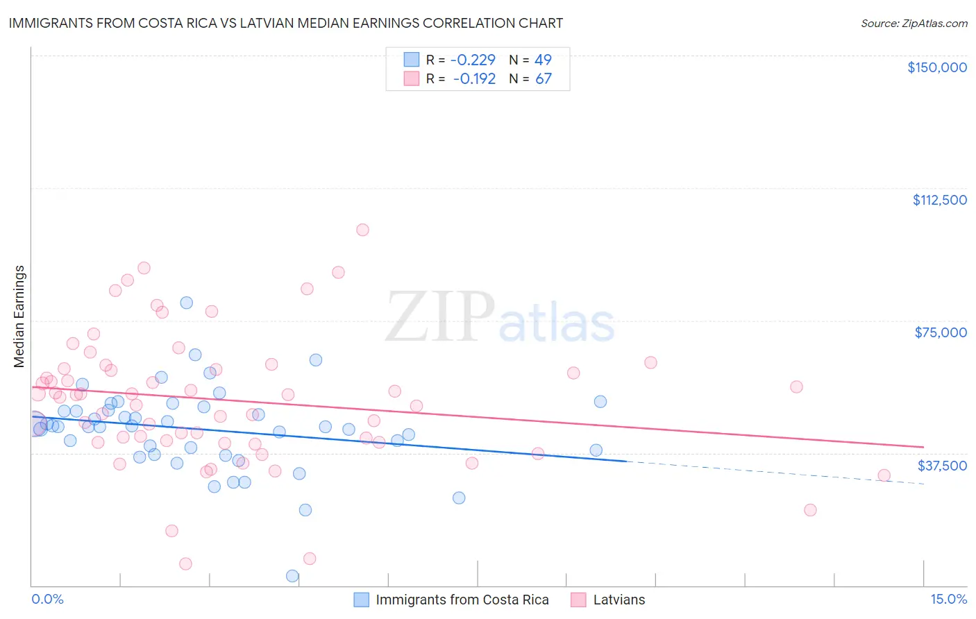 Immigrants from Costa Rica vs Latvian Median Earnings