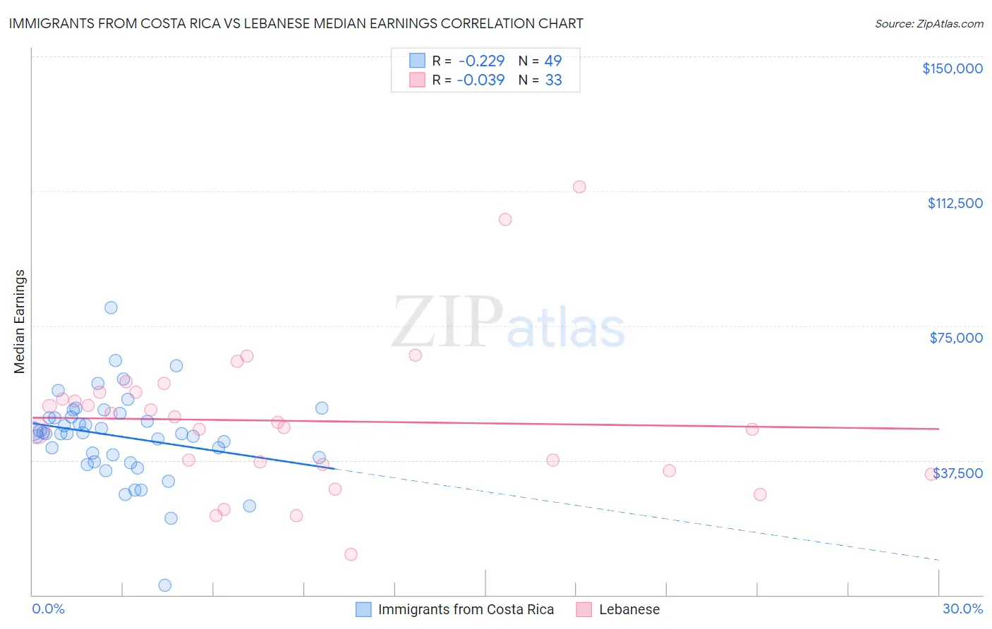 Immigrants from Costa Rica vs Lebanese Median Earnings