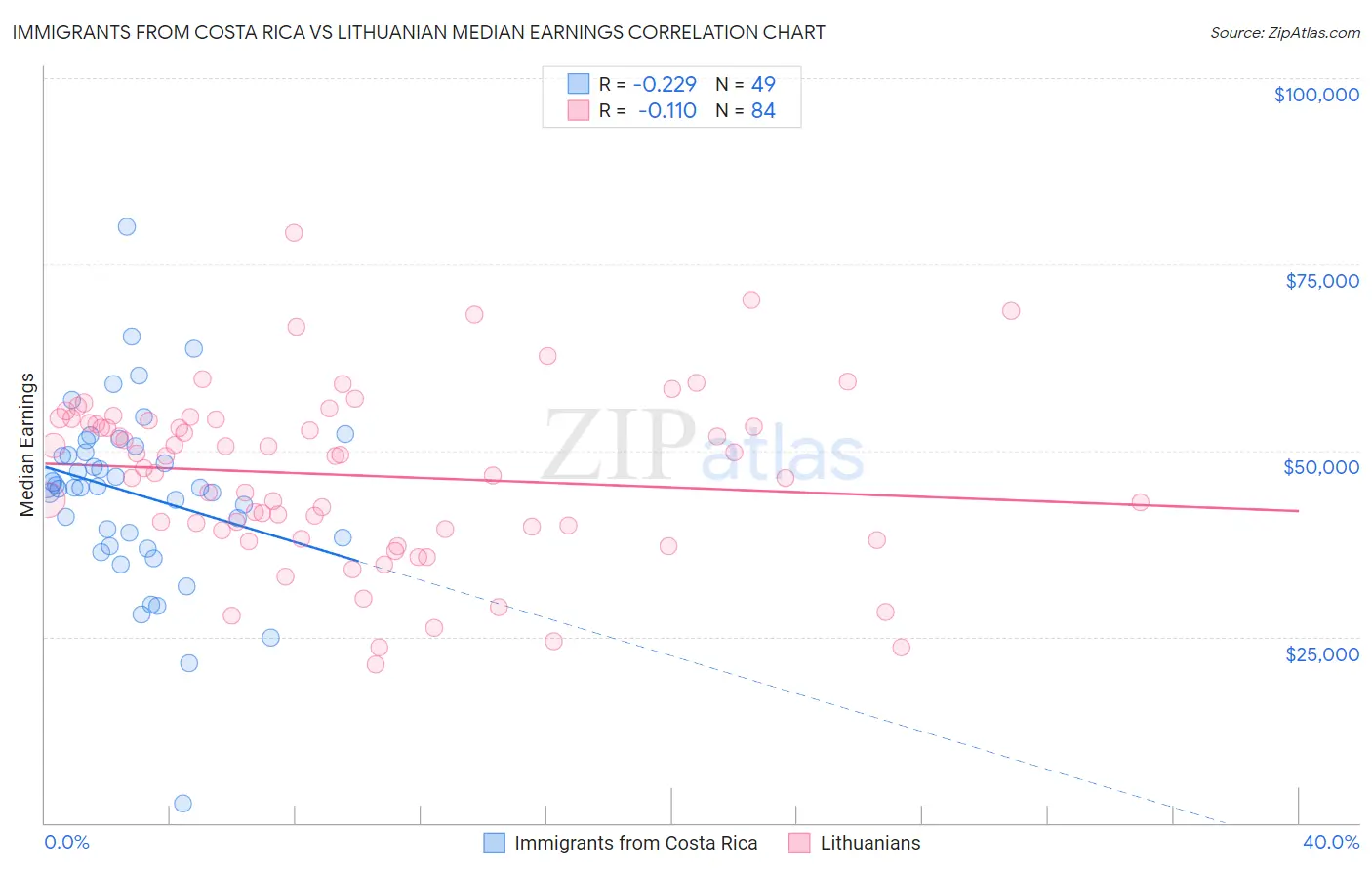 Immigrants from Costa Rica vs Lithuanian Median Earnings